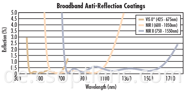 BBAR coatings